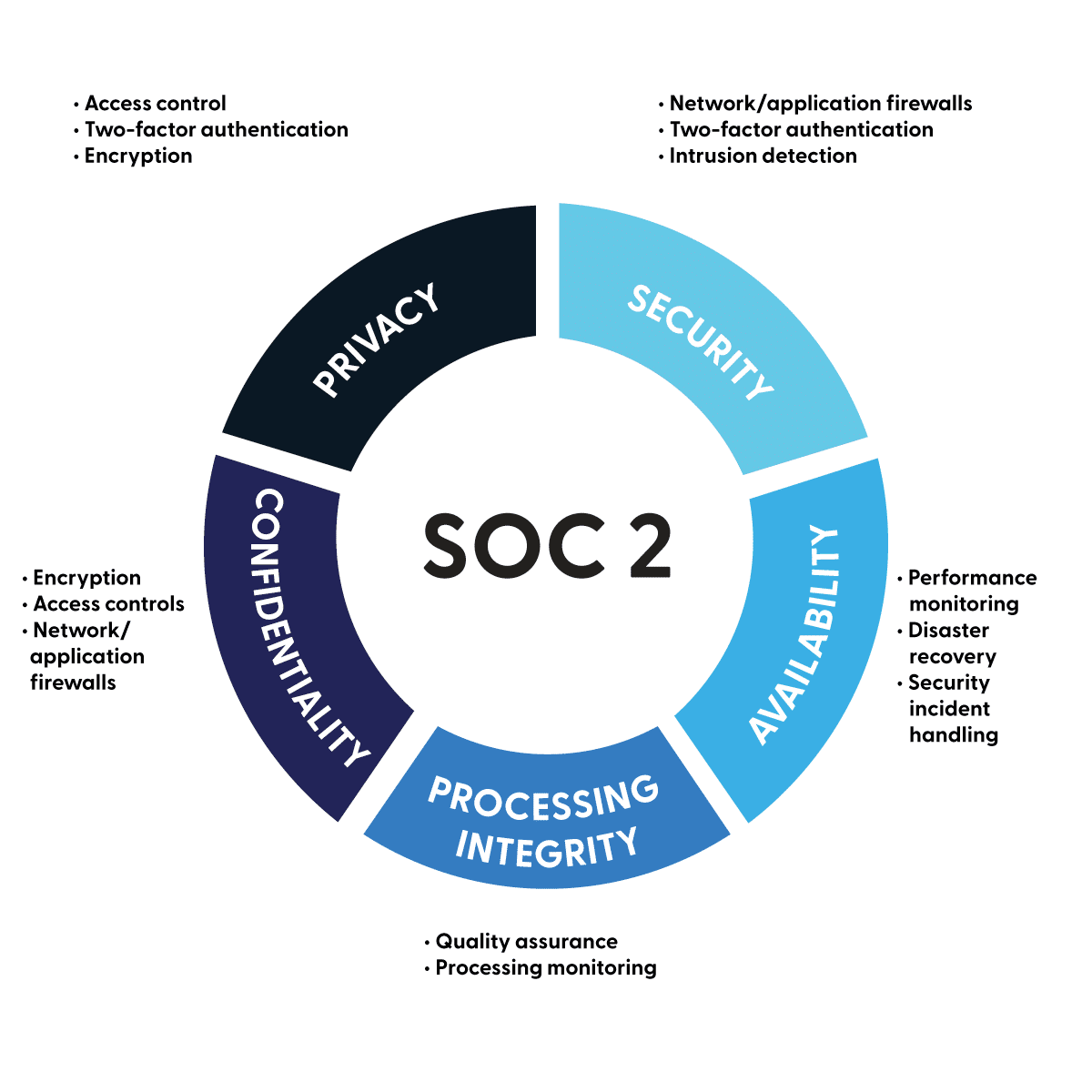What is SOC 2