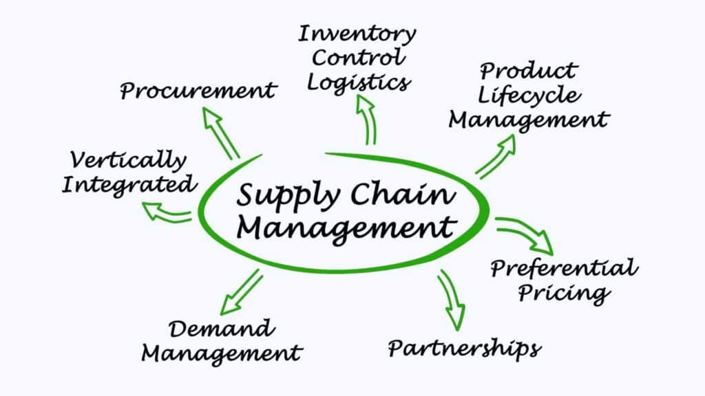 Supply Chain Management Infographic
