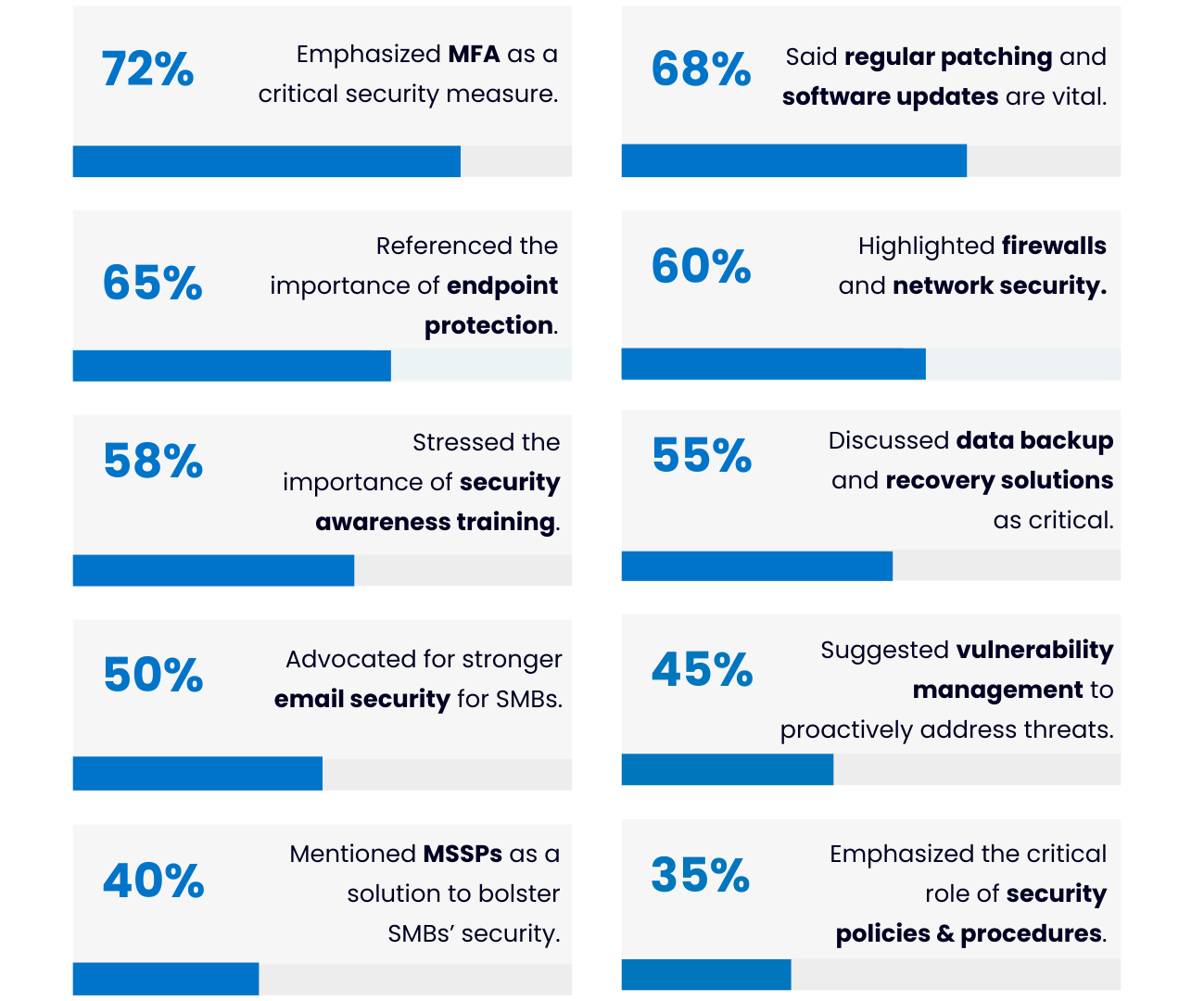 Top 10 SMB Cybersecurity Measures Infographic