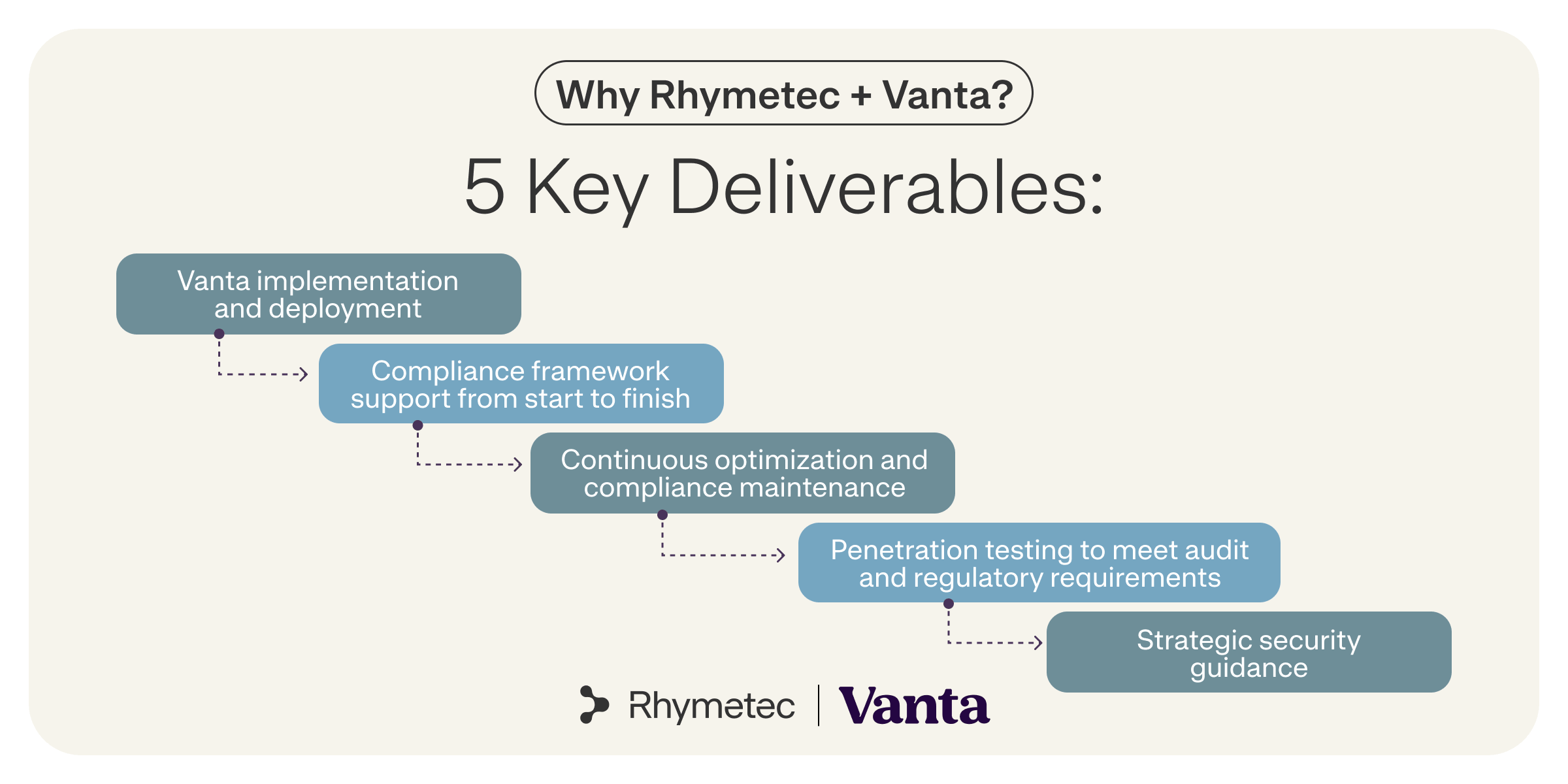 Rhymetec + Vanta Deliverables