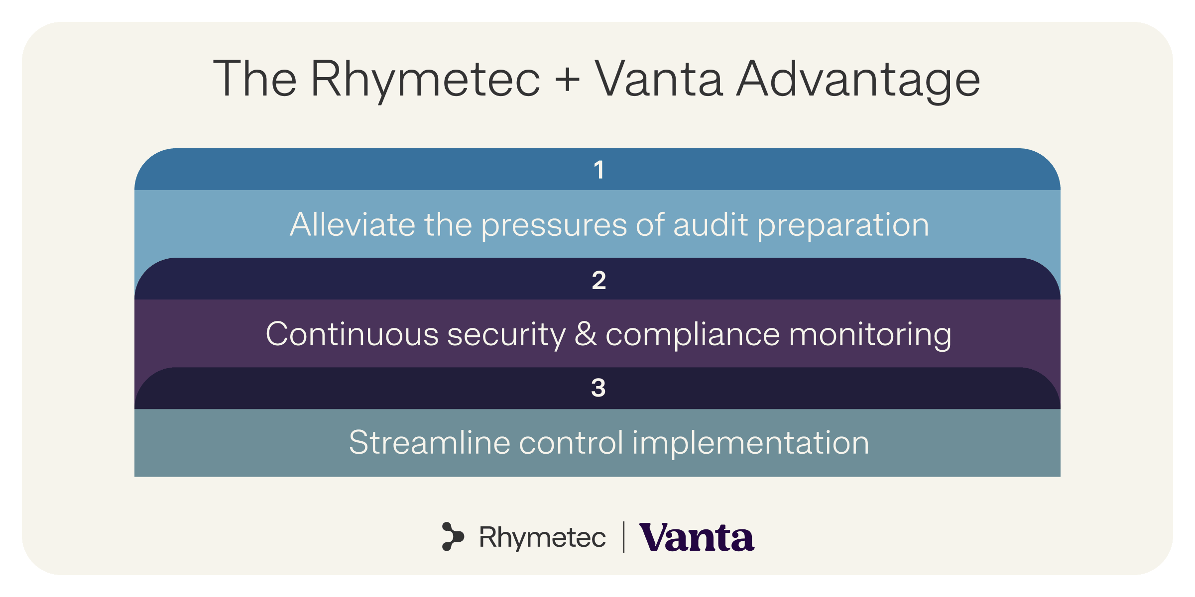 The Rhymetec + Vanta Advantage