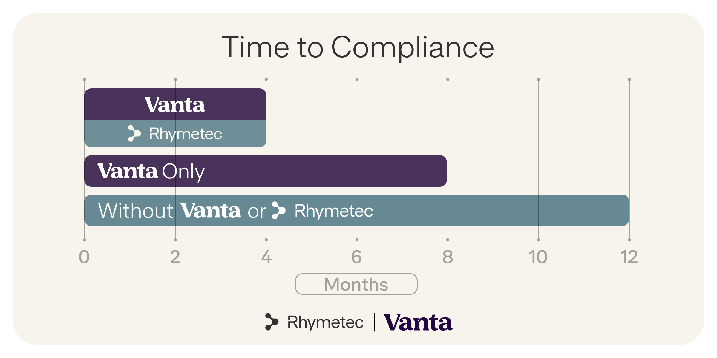 Time to Compliance with Rhymetec and Vanta