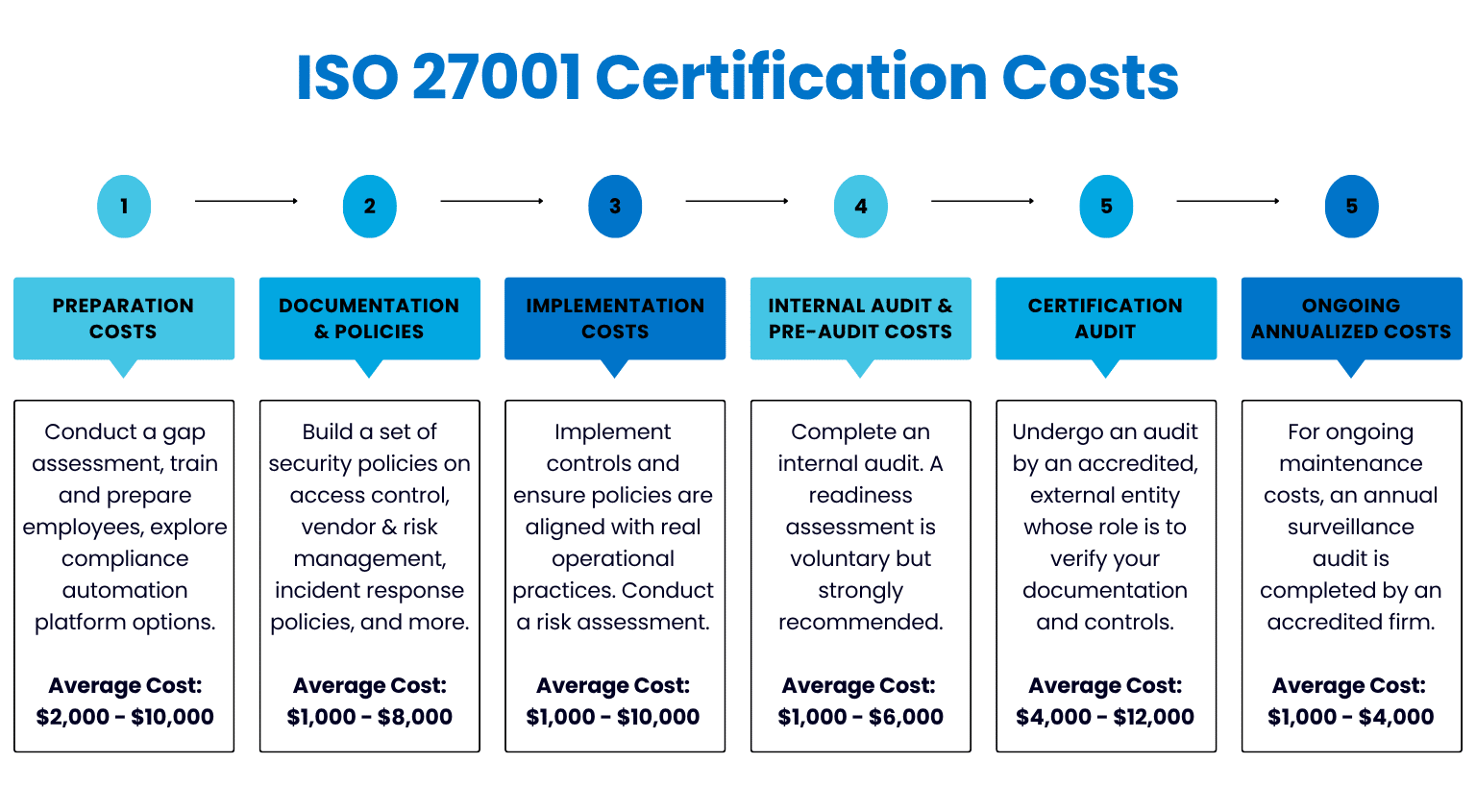 ISO 27001 Certification Costs 2025