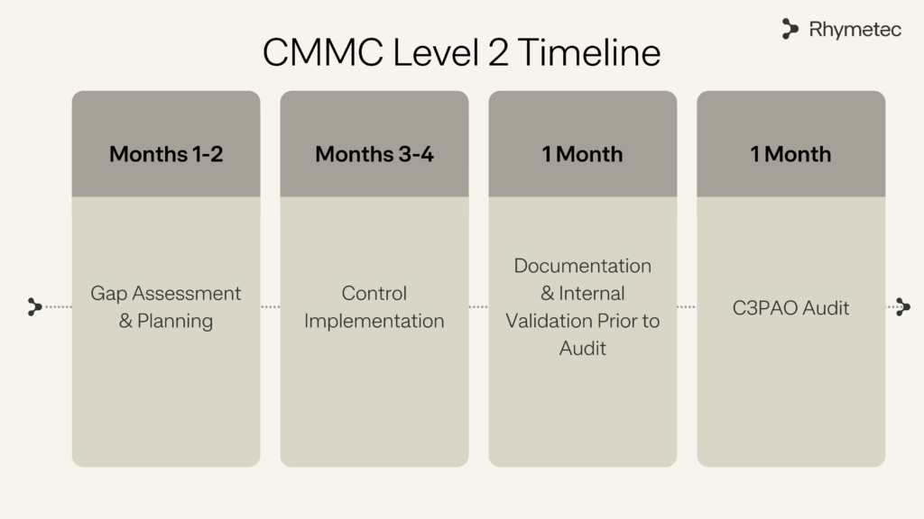 CMMC Level 2 Timeline