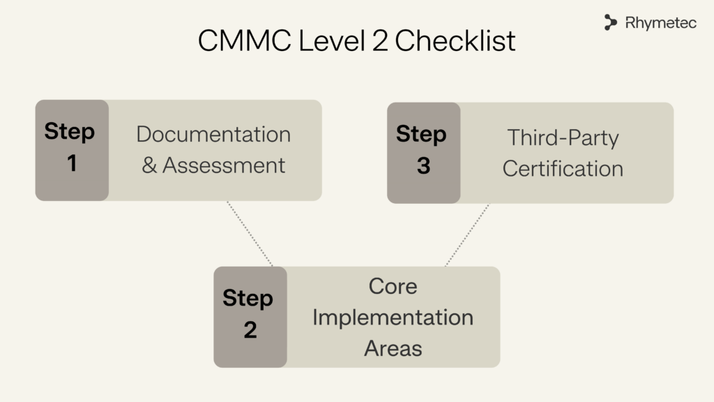 CMMC Level 2 checklist