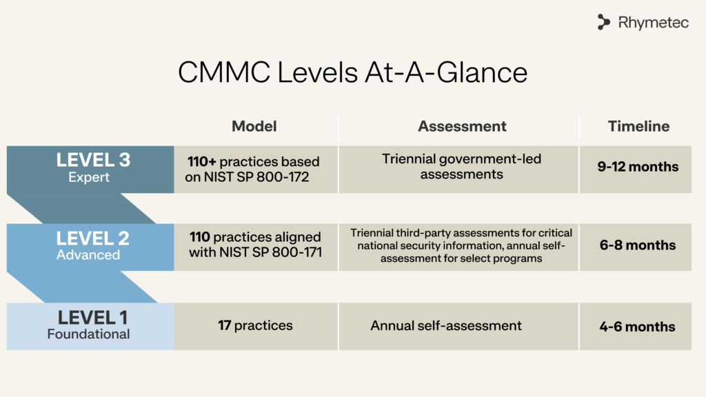 CMMC Levels