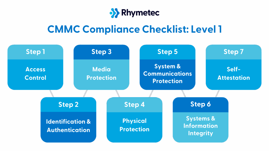CMMC Level 1 Checklist