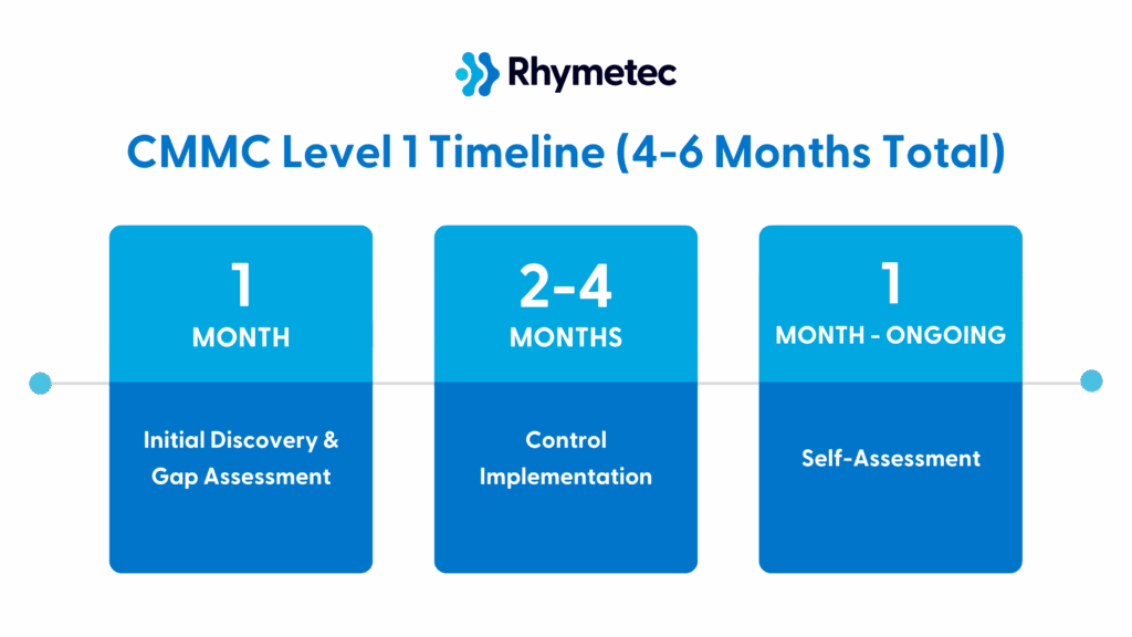 CMMC Level 1 Timeline