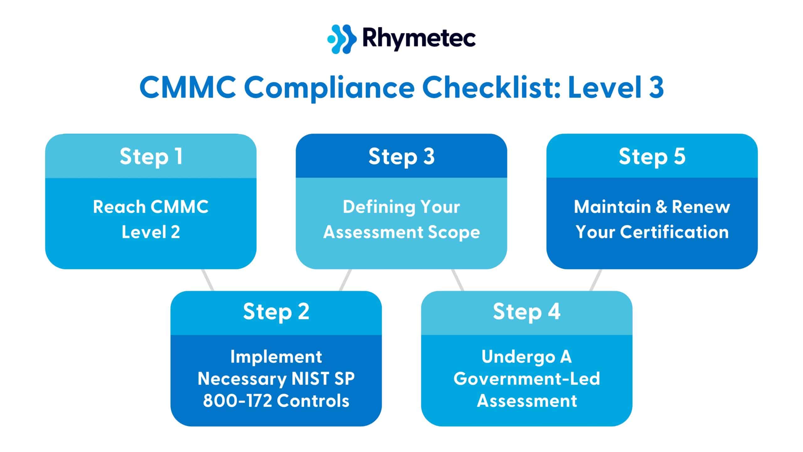 CMMC Level 3 Requirements