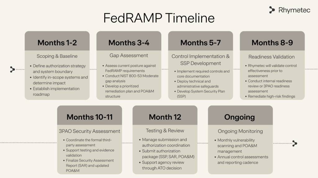 FedRAMP Timeline