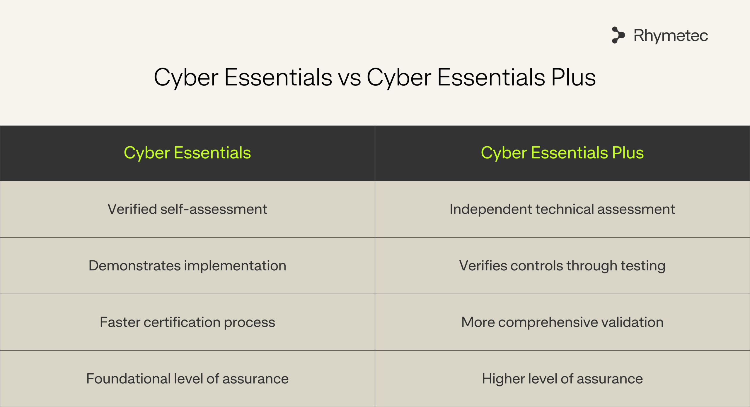 Cyber Essentials vs Cyber Essentials Plus